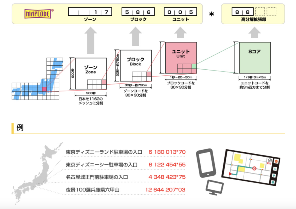 什麼是MAPCODE？