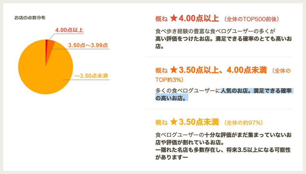 「Tabelog食べログ」評分標準