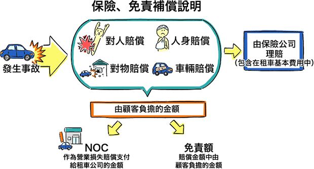 日本沖繩租車保險制度說明