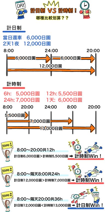 沖繩租車-計費方式-計日制與計時制的差別