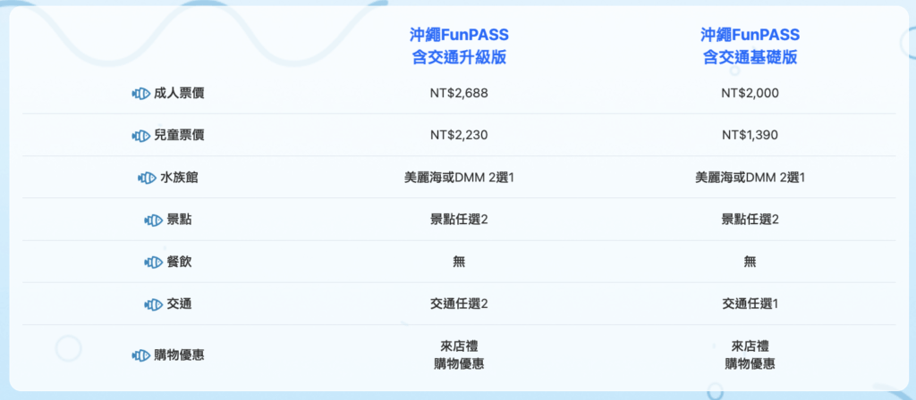 沖繩套票Okinawa FunPASS-票種價目表